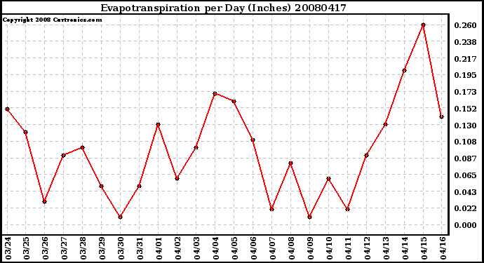 Milwaukee Weather Evapotranspiration per Day (Inches)