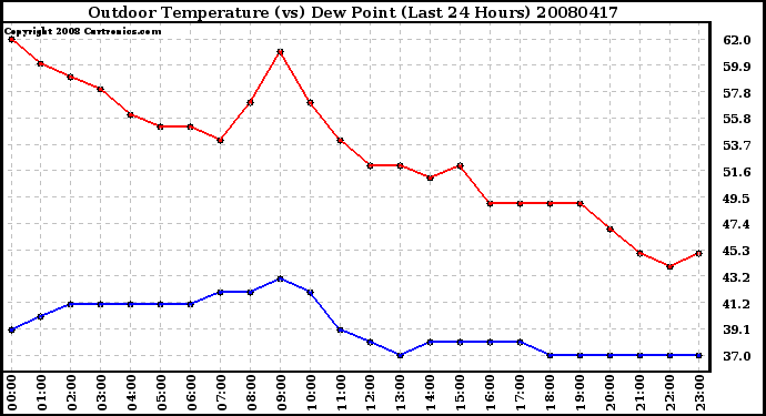 Milwaukee Weather Outdoor Temperature (vs) Dew Point (Last 24 Hours)