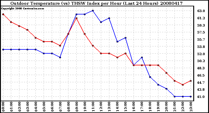 Milwaukee Weather Outdoor Temperature (vs) THSW Index per Hour (Last 24 Hours)