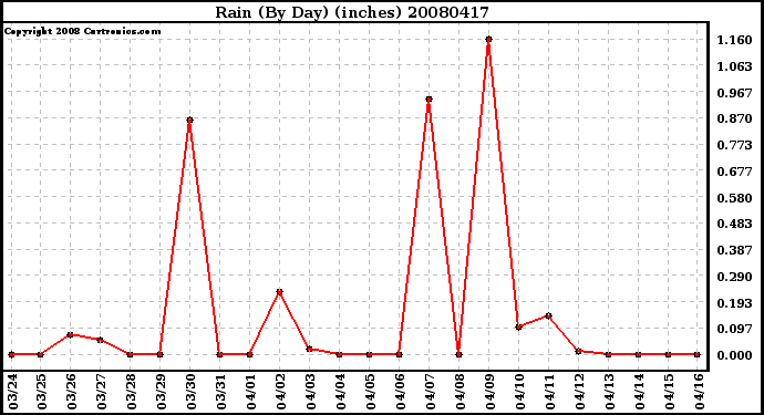 Milwaukee Weather Rain (By Day) (inches)