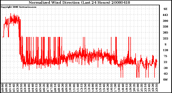 Milwaukee Weather Normalized Wind Direction (Last 24 Hours)