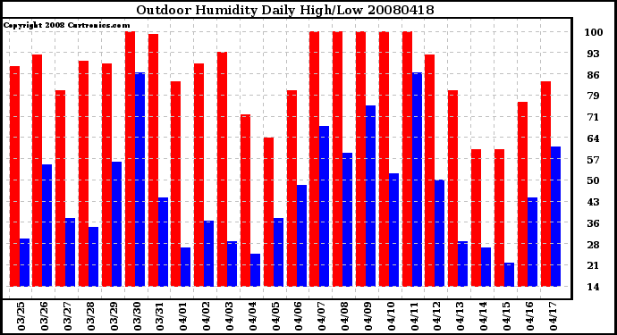 Milwaukee Weather Outdoor Humidity Daily High/Low