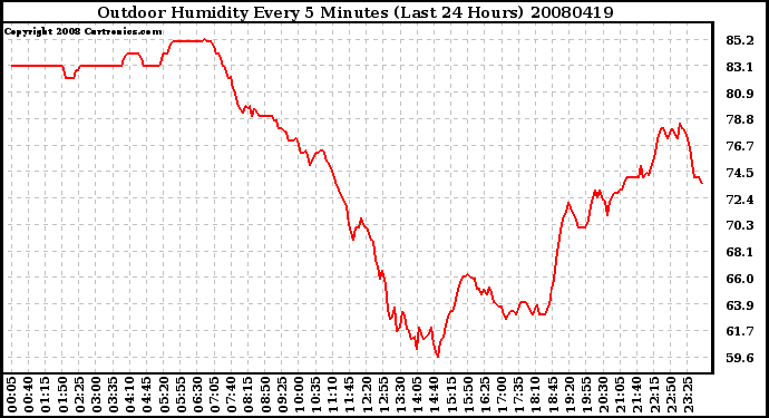 Milwaukee Weather Outdoor Humidity Every 5 Minutes (Last 24 Hours)