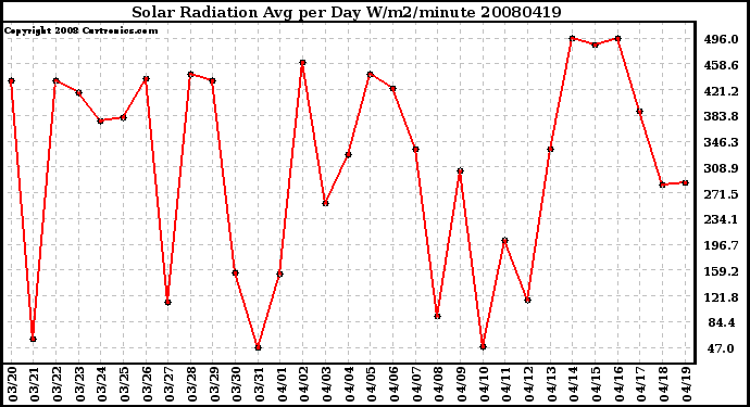 Milwaukee Weather Solar Radiation Avg per Day W/m2/minute