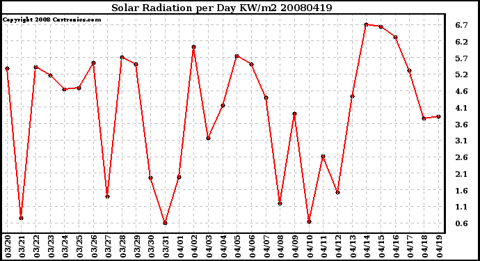 Milwaukee Weather Solar Radiation per Day KW/m2