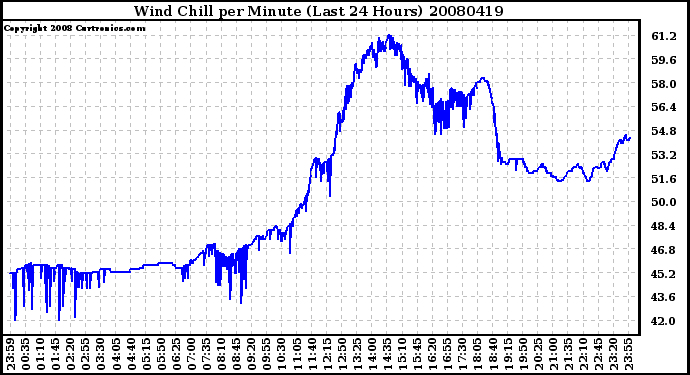 Milwaukee Weather Wind Chill per Minute (Last 24 Hours)