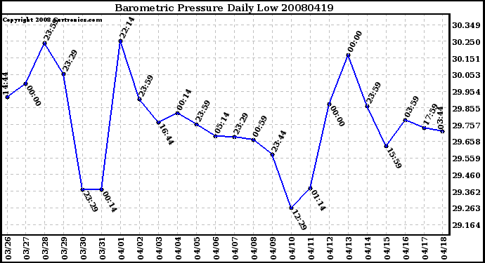 Milwaukee Weather Barometric Pressure Daily Low