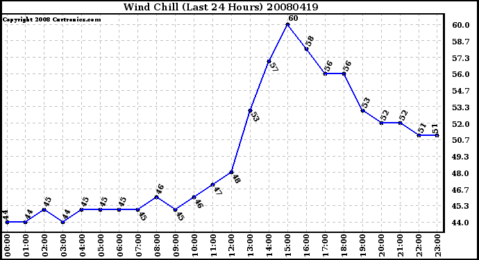 Milwaukee Weather Wind Chill (Last 24 Hours)