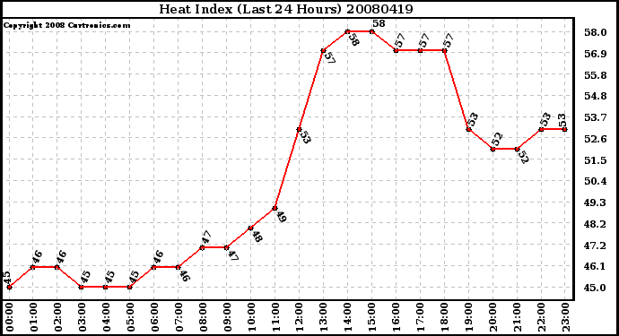 Milwaukee Weather Heat Index (Last 24 Hours)