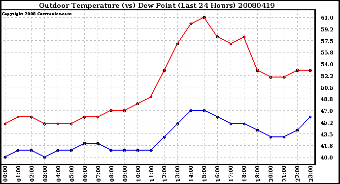 Milwaukee Weather Outdoor Temperature (vs) Dew Point (Last 24 Hours)