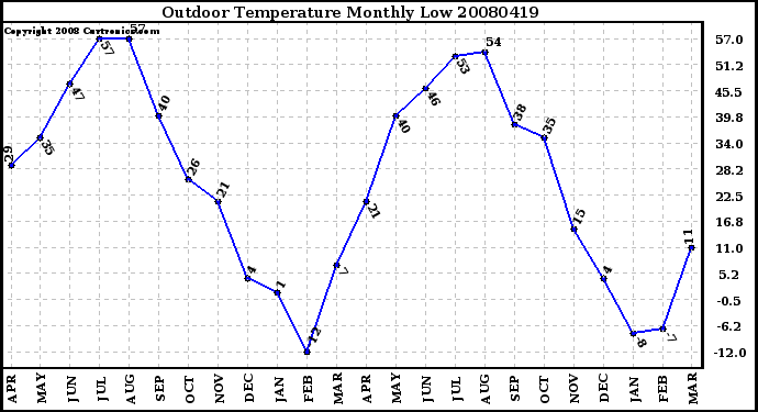 Milwaukee Weather Outdoor Temperature Monthly Low