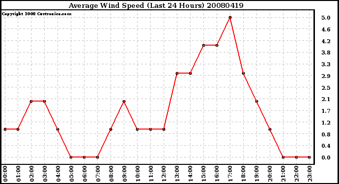 Milwaukee Weather Average Wind Speed (Last 24 Hours)