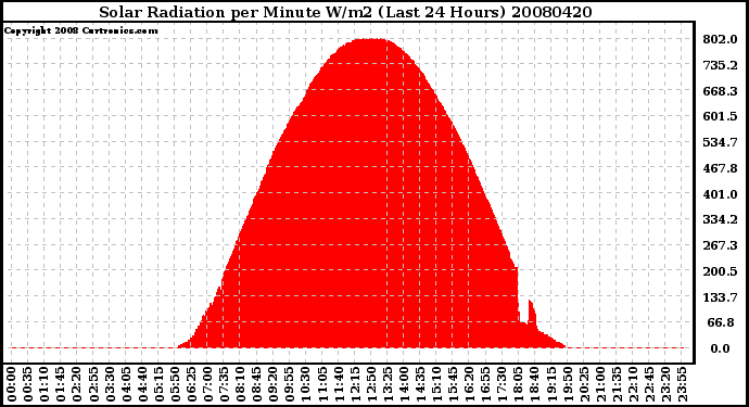 Milwaukee Weather Solar Radiation per Minute W/m2 (Last 24 Hours)