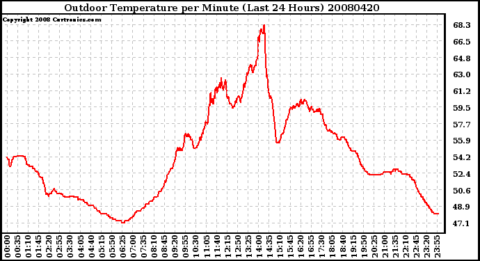 Milwaukee Weather Outdoor Temperature per Minute (Last 24 Hours)