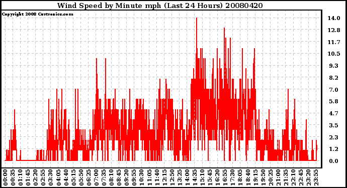 Milwaukee Weather Wind Speed by Minute mph (Last 24 Hours)