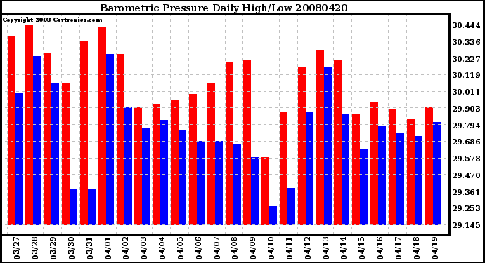 Milwaukee Weather Barometric Pressure Daily High/Low