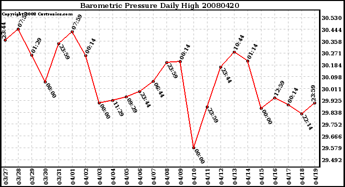 Milwaukee Weather Barometric Pressure Daily High