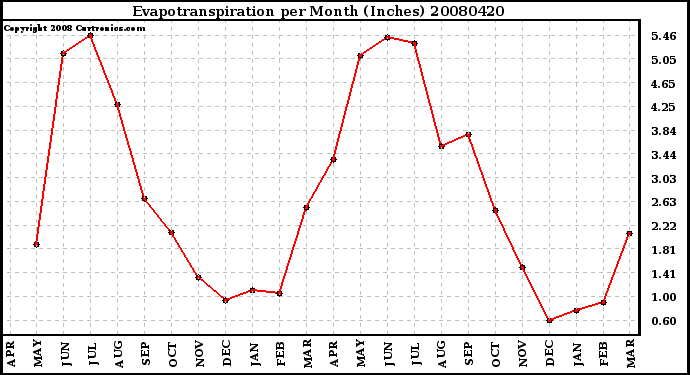 Milwaukee Weather Evapotranspiration per Month (Inches)