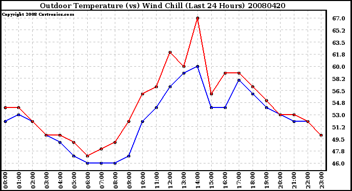 Milwaukee Weather Outdoor Temperature (vs) Wind Chill (Last 24 Hours)