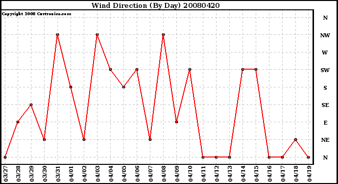 Milwaukee Weather Wind Direction (By Day)