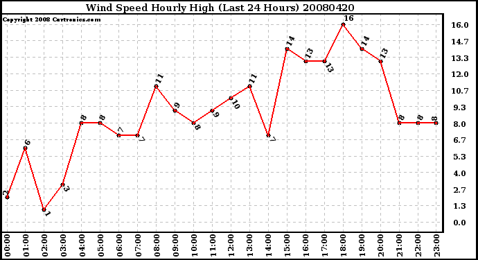 Milwaukee Weather Wind Speed Hourly High (Last 24 Hours)