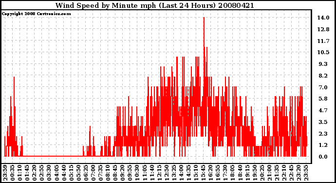 Milwaukee Weather Wind Speed by Minute mph (Last 24 Hours)