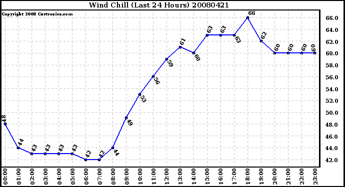 Milwaukee Weather Wind Chill (Last 24 Hours)