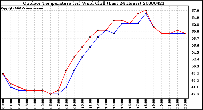 Milwaukee Weather Outdoor Temperature (vs) Wind Chill (Last 24 Hours)