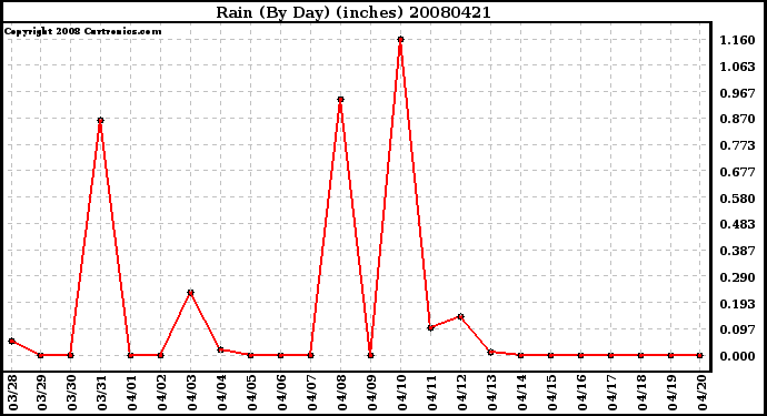 Milwaukee Weather Rain (By Day) (inches)