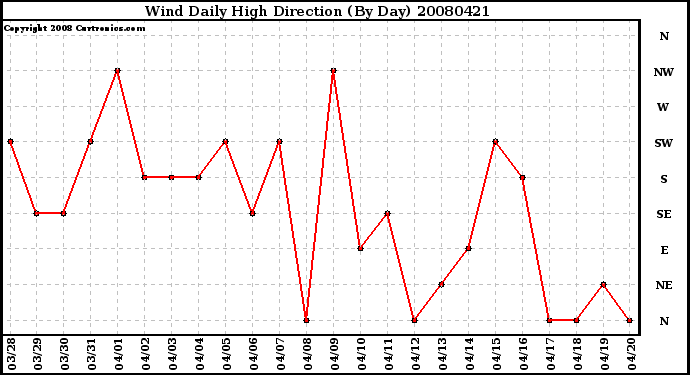 Milwaukee Weather Wind Daily High Direction (By Day)