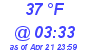 Milwaukee Weather Dewpoint High Low Today