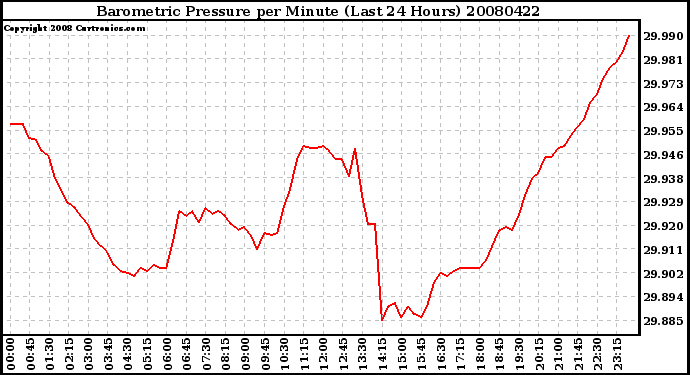 Milwaukee Weather Barometric Pressure per Minute (Last 24 Hours)