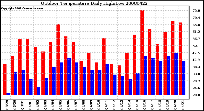 Milwaukee Weather Outdoor Temperature Daily High/Low