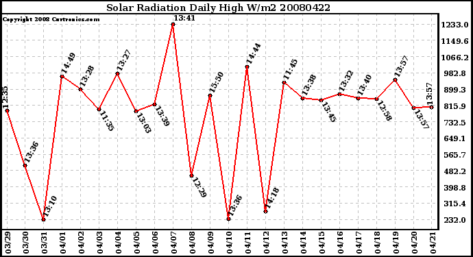 Milwaukee Weather Solar Radiation Daily High W/m2