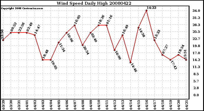 Milwaukee Weather Wind Speed Daily High