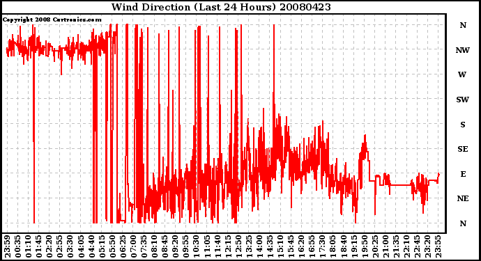 Milwaukee Weather Wind Direction (Last 24 Hours)