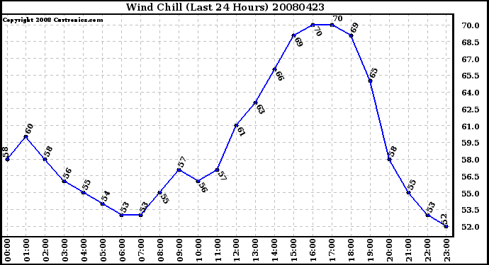 Milwaukee Weather Wind Chill (Last 24 Hours)