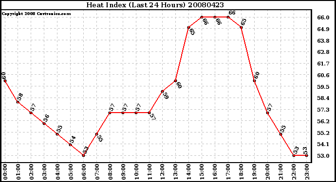 Milwaukee Weather Heat Index (Last 24 Hours)