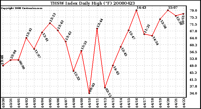 Milwaukee Weather THSW Index Daily High (F)