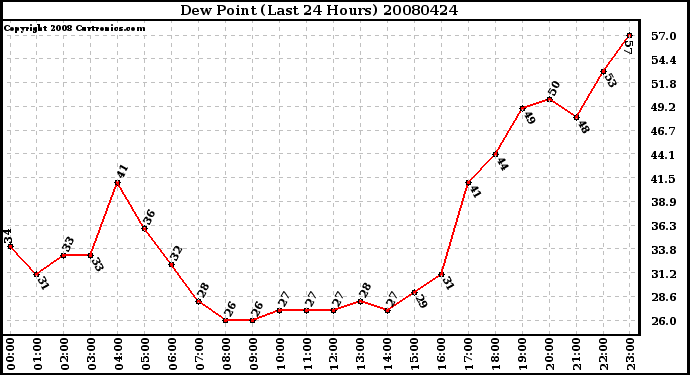 Milwaukee Weather Dew Point (Last 24 Hours)