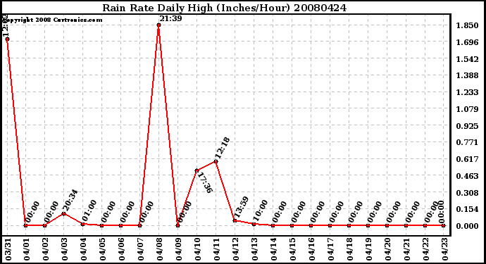 Milwaukee Weather Rain Rate Daily High (Inches/Hour)