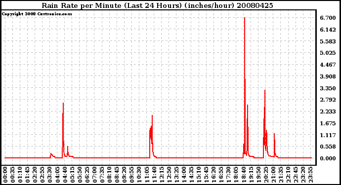 Milwaukee Weather Rain Rate per Minute (Last 24 Hours) (inches/hour)