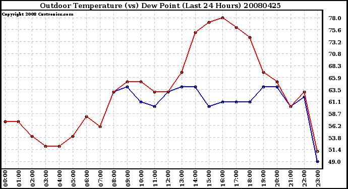 Milwaukee Weather Outdoor Temperature (vs) Dew Point (Last 24 Hours)