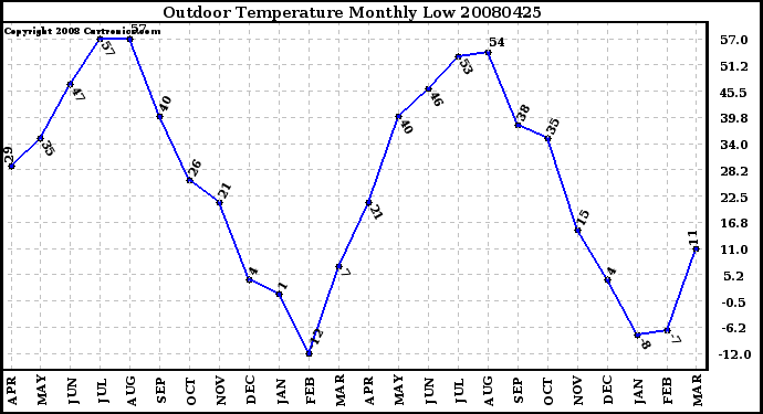 Milwaukee Weather Outdoor Temperature Monthly Low