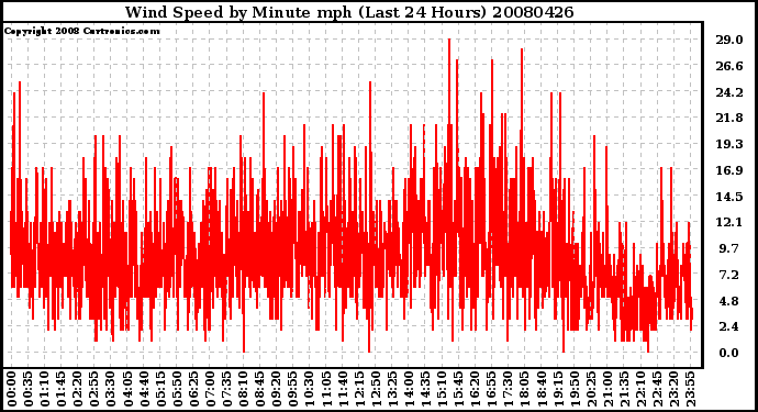 Milwaukee Weather Wind Speed by Minute mph (Last 24 Hours)