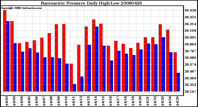 Milwaukee Weather Barometric Pressure Daily High/Low