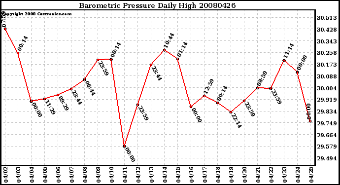 Milwaukee Weather Barometric Pressure Daily High