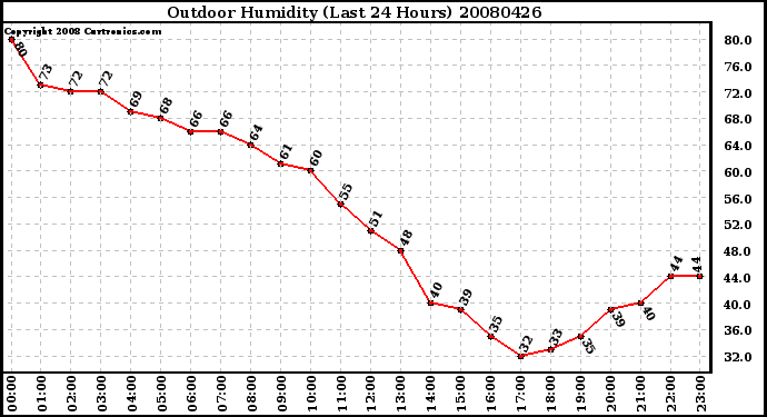 Milwaukee Weather Outdoor Humidity (Last 24 Hours)