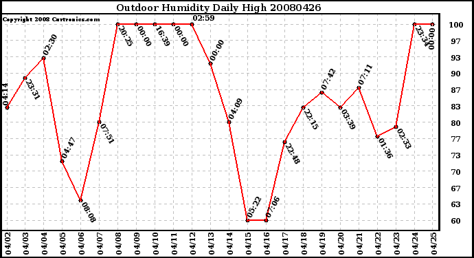 Milwaukee Weather Outdoor Humidity Daily High