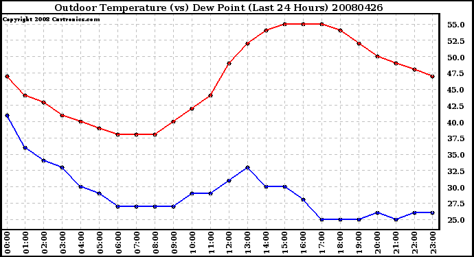 Milwaukee Weather Outdoor Temperature (vs) Dew Point (Last 24 Hours)